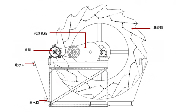 輪式洗砂機工作原理