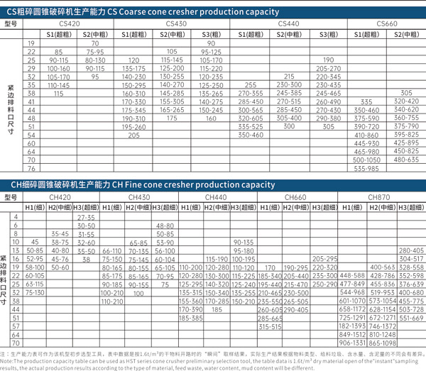 CH單缸液壓圓錐破碎機 生產(chǎn)能力