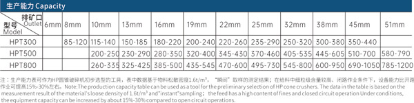 HP多缸液壓圓錐破生產(chǎn)能力